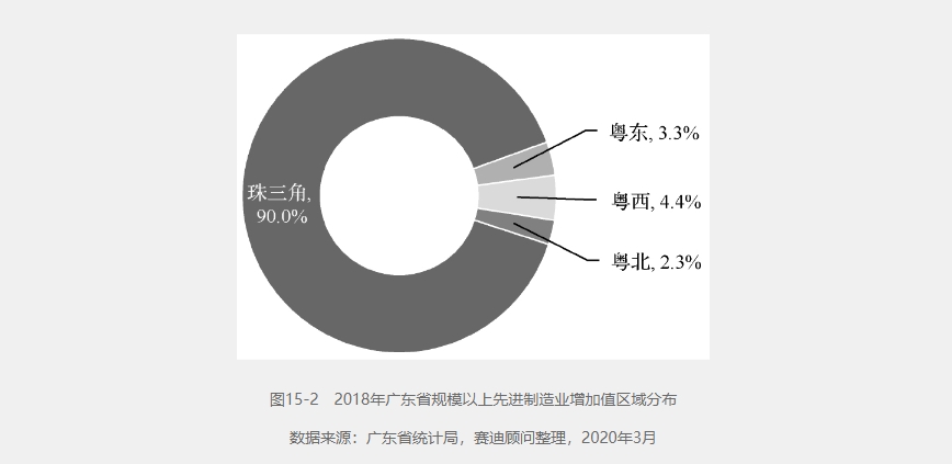 廣東省規(guī)模以上取現(xiàn)金制造業(yè)增加值區(qū)域分布