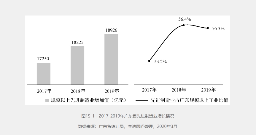 先進制造業(yè)占廣東規(guī)模以上工業(yè)比值